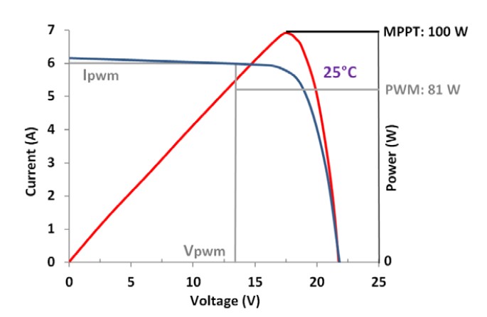découvrez les différences clés entre mppt et pwm, deux technologies de régulation de charge pour les systèmes solaires. apprenez comment choisir la meilleure option pour optimiser l'efficacité de votre installation et maximiser votre production d'énergie renouvelable.