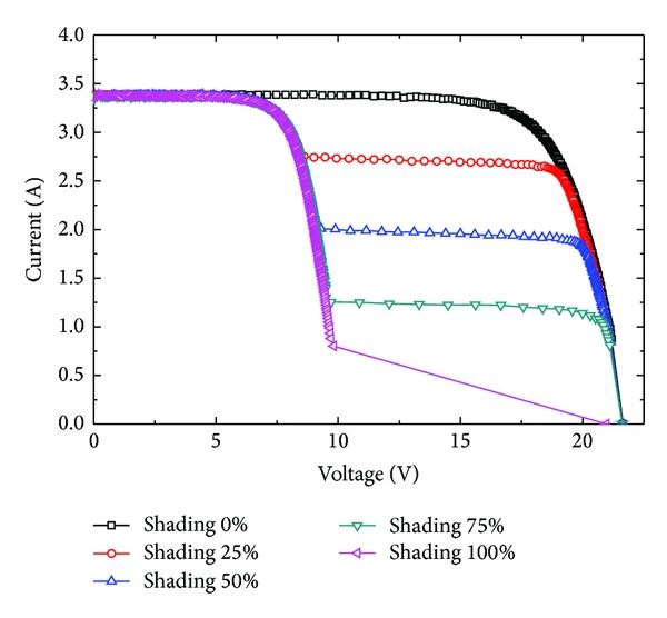découvrez l'ombrage photovoltaïque, une solution innovante qui combine à la fois la production d'énergie solaire et la protection contre le soleil. idéal pour les espaces extérieurs, ce système optimise votre consommation d'énergie tout en offrant un confort agréable. explorez les avantages écologiques et économiques de cette technologie durable.