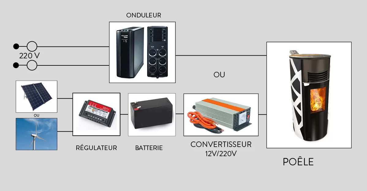 découvrez notre guide complet sur les onduleurs pour poêles à granulés, qui vous aide à optimiser l'efficacité énergétique de votre chauffage tout en réduisant vos coûts. informez-vous sur les meilleures options disponibles et comment choisir l'onduleur idéal pour votre poêle à granulés.