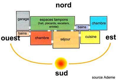 découvrez comment l'orientation de votre maison influence la lumière naturelle, la chaleur et l'efficacité énergétique. apprenez des astuces pour optimiser l'agencement de vos pièces et créer un espace de vie harmonieux et confortable.