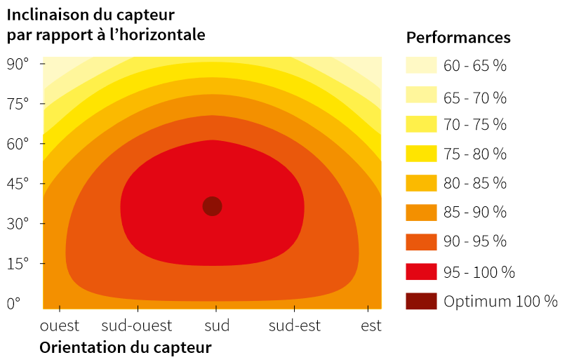 découvrez comment bien orienter vos panneaux solaires pour maximiser leur efficacité et profiter pleinement de l'énergie solaire. des conseils pratiques et des astuces pour optimiser votre installation et réduire vos factures d'électricité.