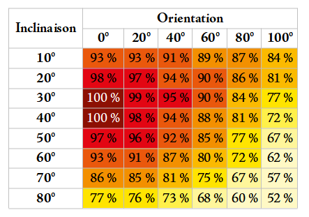 découvrez l'importance de l'orientation solaire en hiver pour optimiser le chauffage naturel de votre maison. apprenez comment positionner vos fenêtres et espaces extérieurs afin de maximiser la lumière et la chaleur du soleil pendant les mois froids.