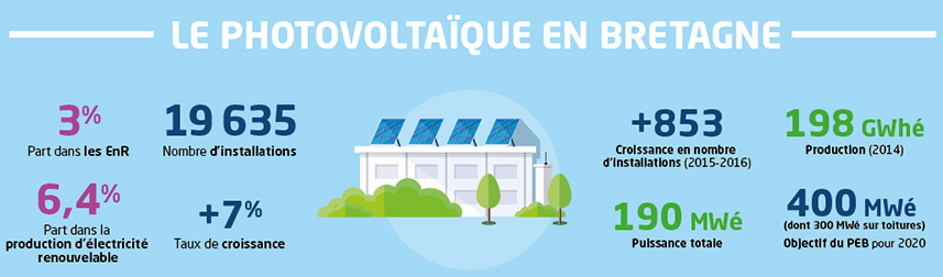 découvrez les avantages des panneaux photovoltaïques en bretagne : énergie renouvelable, économies sur vos factures d'électricité et bénéfices environnementaux. optez pour une solution durable et performante adaptée aux spécificités de la région bretonne.