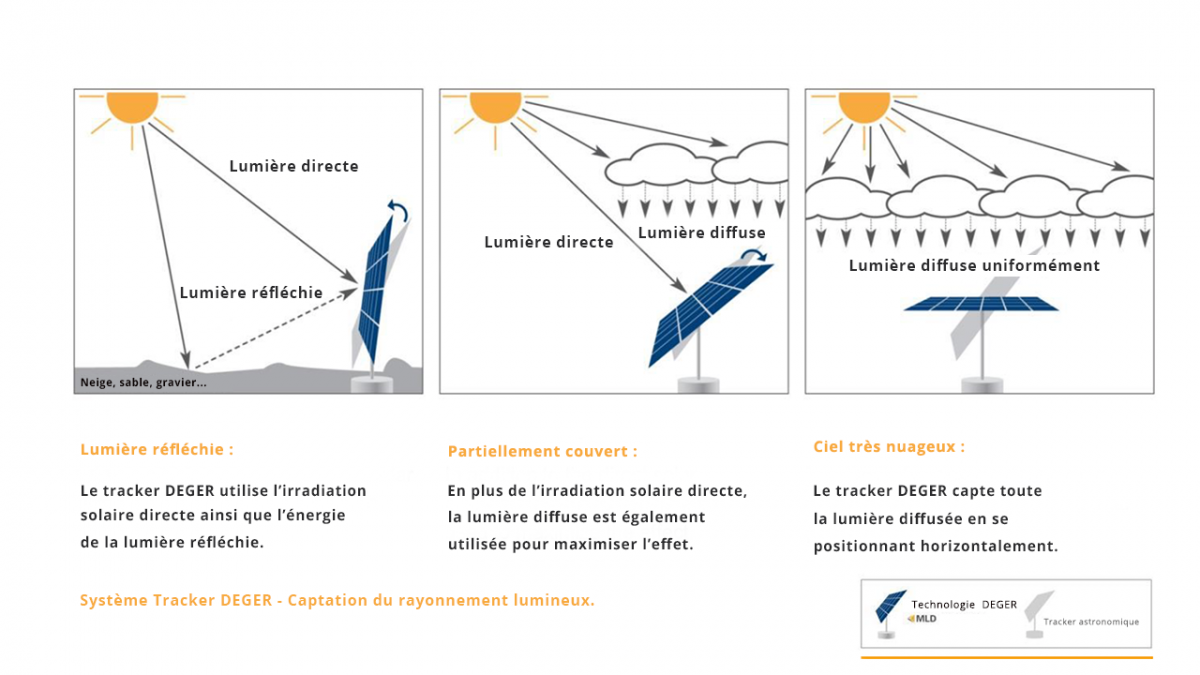 découvrez notre panneau solaire motorisé, une solution innovante et écologique pour optimiser la capture d'énergie solaire. facile à installer et performant, il s'adapte à tous vos besoins énergétiques tout en réduisant votre empreinte carbone.