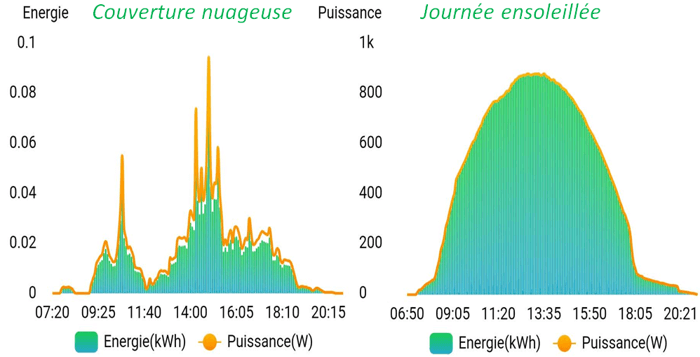 découvrez notre panneau solaire puissant, conçu pour maximiser votre production d'énergie renouvelable. idéal pour les foyers et les entreprises, ce système performant vous permet de réduire vos factures d'électricité tout en contribuant à la protection de l'environnement. optez pour une solution durable et économique dès aujourd'hui!