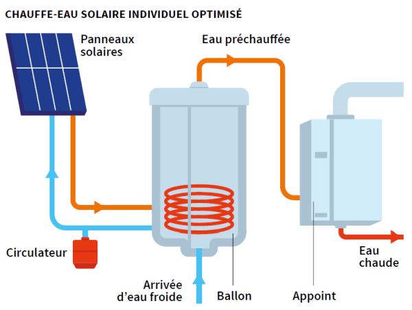découvrez les avantages des panneaux solaires thermiques pour chauffer votre eau et réduire vos factures d'énergie. une solution écologique et économique pour un confort optimal dans votre maison.