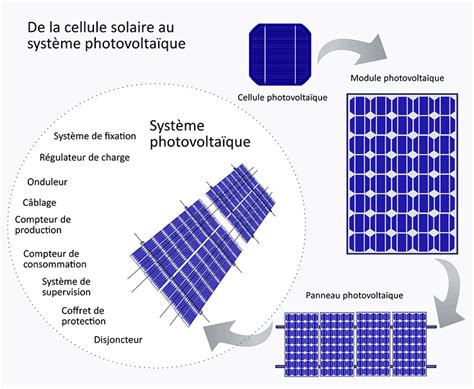 découvrez les différences essentielles entre un panneau et un module dans le domaine des énergies renouvelables. apprenez à choisir la solution la plus adaptée à vos besoins énergétiques grâce à notre guide complet.