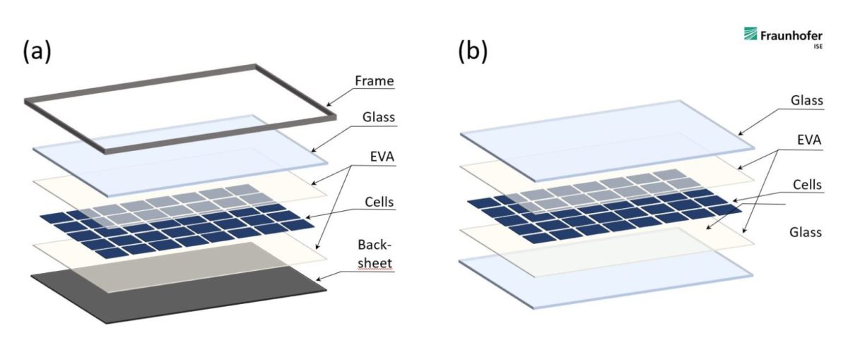 découvrez les panneaux solaires bi-verre, une solution innovante et performante pour capter l'énergie solaire. offrant une robustesse accrue et une efficacité énergétique optimale, ces panneaux sont idéaux pour maximiser la production d'électricité tout en bénéficiant d'une esthétique moderne. optez pour une énergie renouvelable durable et sauvez la planète avec style.