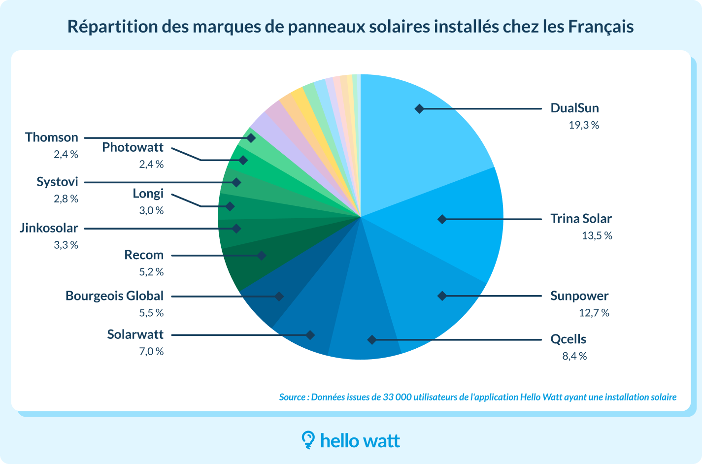 découvrez les avantages des panneaux solaires en france : une solution énergétique durable et économique pour votre foyer. informez-vous sur les aides financières, l'installation et l'entretien des panneaux solaires pour réduire vos factures d'électricité tout en préservant l'environnement.