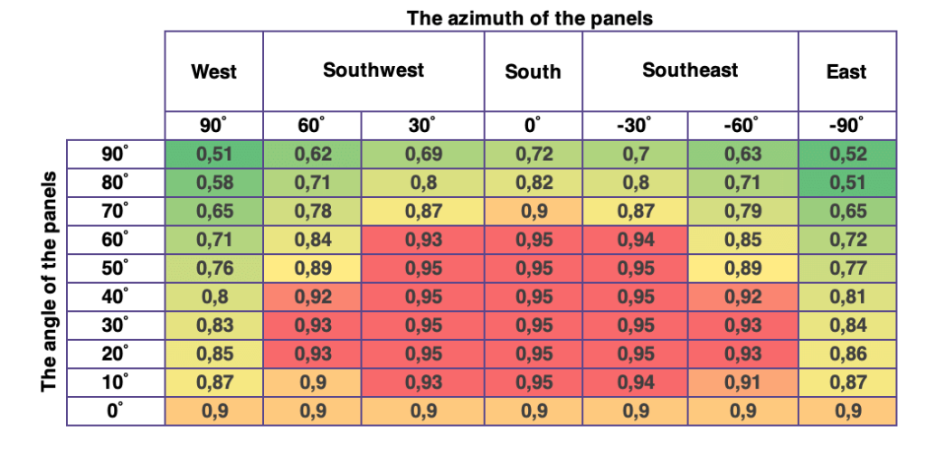 découvrez les causes et les solutions pour remédier à la perte de production photovoltaïque. optimisez votre installation solaire et maximisez votre rendement énergétique grâce à nos conseils et analyses approfondies.