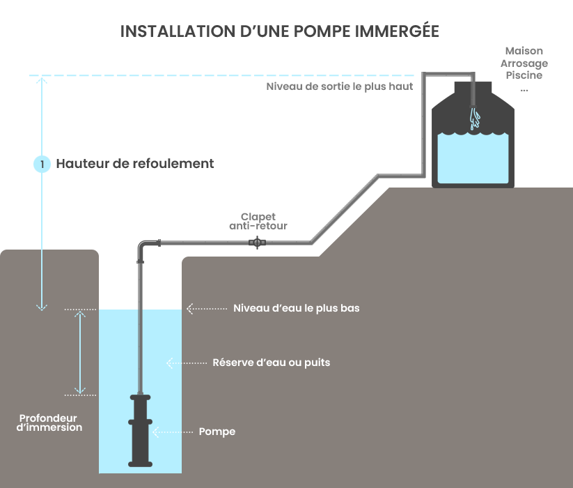 découvrez notre sélection de pompes à eau pour puits, idéales pour l'irrigation, l'approvisionnement en eau potable et le drainage. fiables et efficaces, nos pompes garantissent un fonctionnement optimal pour toutes vos besoins en eau.