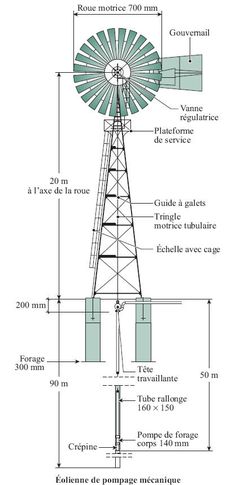 découvrez la pompe éolienne, une solution innovante et écologique pour le pompage de l'eau grâce à l'énergie du vent. idéale pour l'irrigation, l'abreuvement des animaux ou l'approvisionnement en eau potable, elle allie performance et respect de l'environnement. optez pour une technologie durable et réduisez votre empreinte carbone.