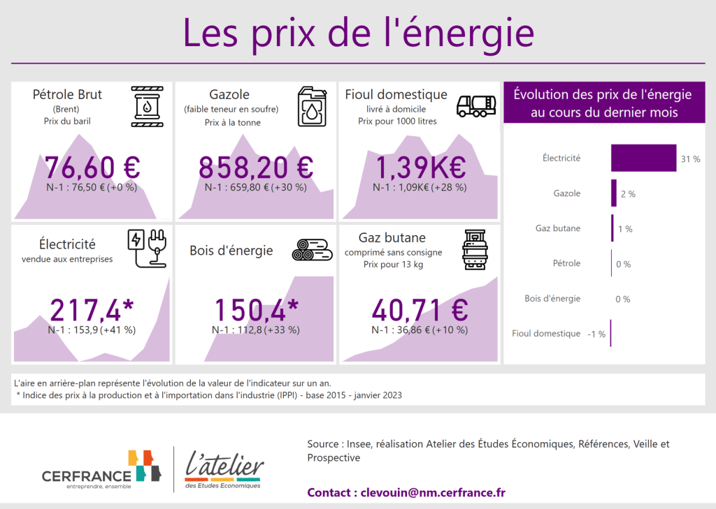 découvrez les prix du kwh en 2023, analyse des tendances tarifaires et astuces pour réduire vos factures d'électricité. informez-vous sur les impacts des variations de prix sur votre consommation énergétique.