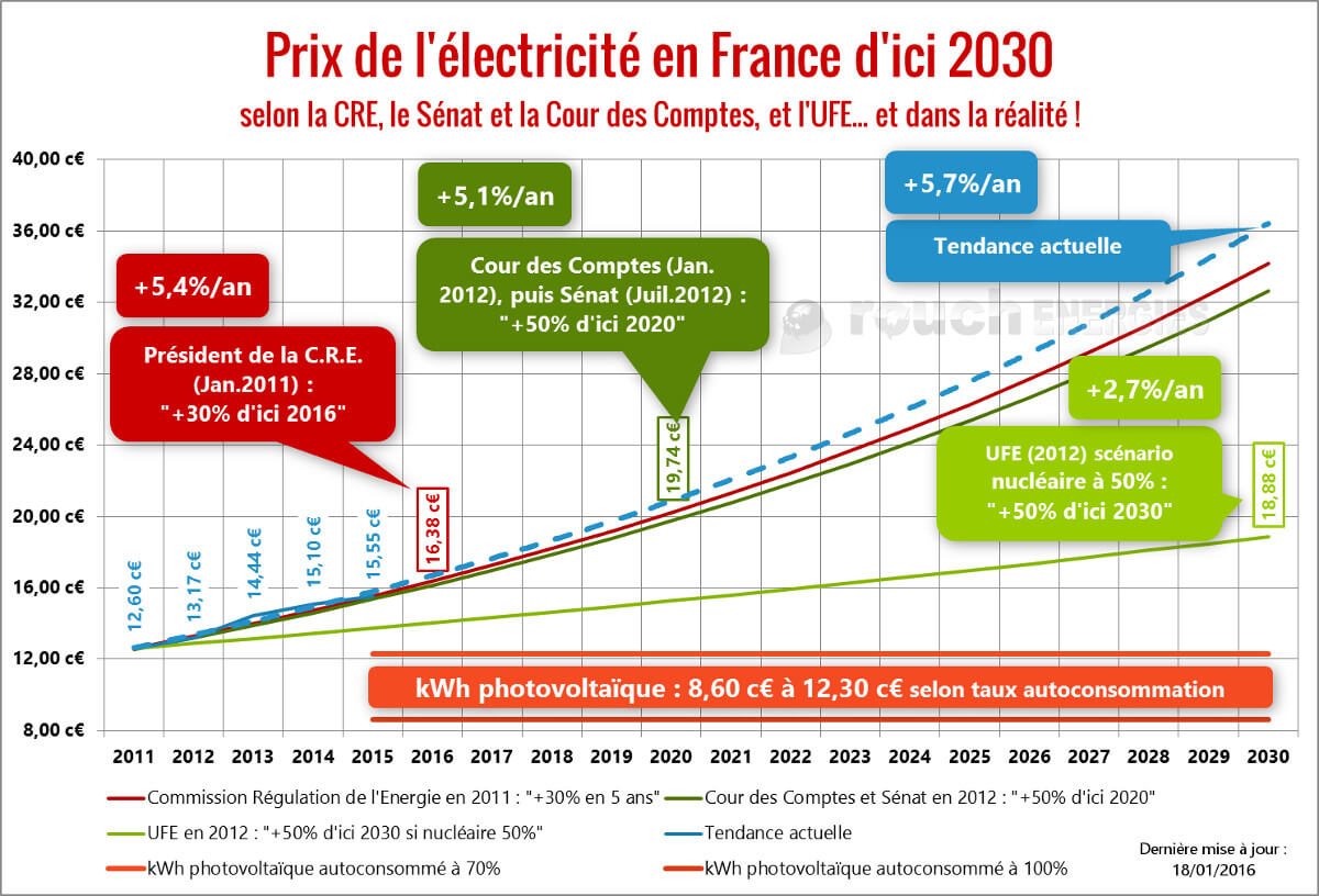 découvrez tout ce qu'il faut savoir sur le prix du kwh en france : tendances, impacts sur vos factures d'électricité et conseils pour économiser. restez informé des dernières actualités sur les tarifs énergétiques.