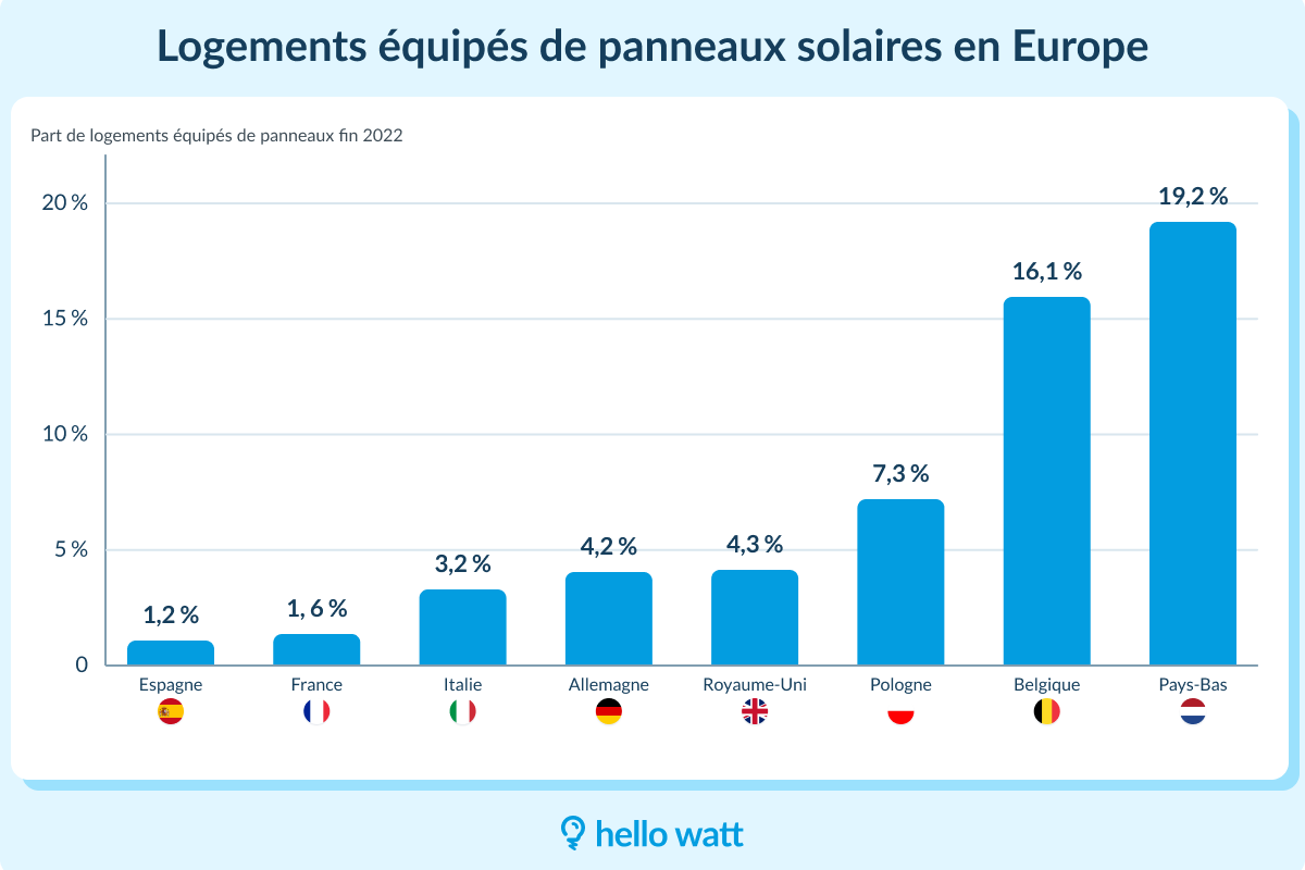 découvrez les prix compétitifs des panneaux photovoltaïques à verlaine. profitez d'une énergie renouvelable et durable tout en réalisant des économies sur votre facture d'électricité. contactez-nous pour un devis personnalisé!