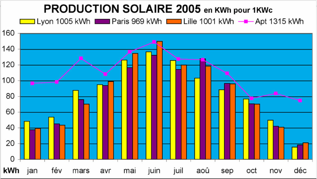 découvrez comment maximiser la production de kwh avec des panneaux solaires. apprenez les meilleures pratiques pour optimiser votre installation et réduire vos factures d'électricité tout en contribuant à la transition écologique.