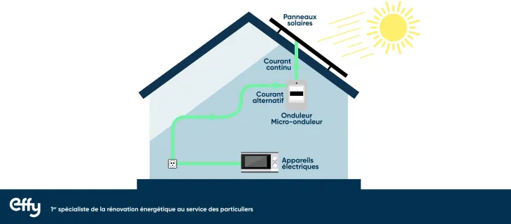 découvrez notre guide complet sur la production de panneaux solaires 3 kwc. apprenez tout sur l'installation, les avantages, l'efficacité énergétique et comment maximiser votre investissement dans l'énergie solaire pour un futur durable.