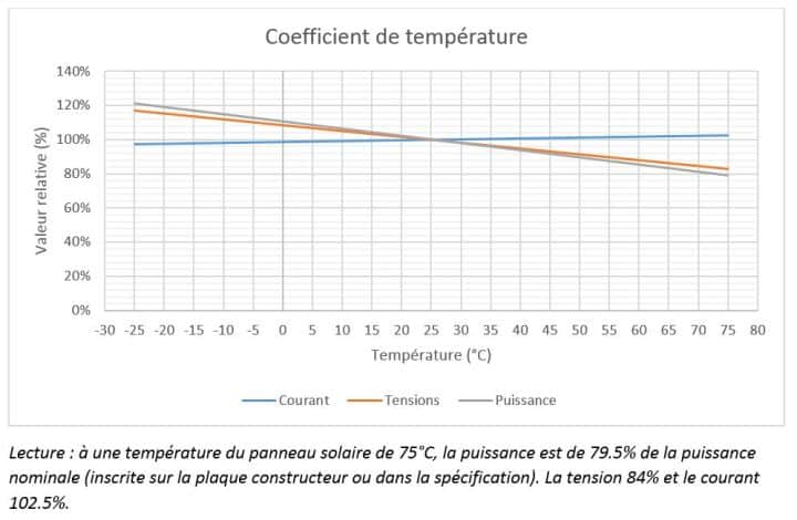 découvrez la puissance crête des panneaux photovoltaïques (pv) et son rôle essentiel dans l'optimisation de la production d'énergie solaire. apprenez comment évaluer le rendement de votre installation pour maximiser vos économies d'énergie.