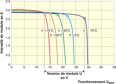 découvrez la puissance crête des panneaux photovoltaïques (pv) et son impact sur la production d'énergie solaire. apprenez comment elle affecte l'efficacité de votre installation et quoi considérer lors de votre choix de panneaux.