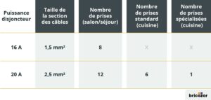 découvrez la puissance des disjoncteurs 16a, idéaux pour protéger vos installations électriques. apprenez comment ces dispositifs garantissent la sécurité de vos circuits et optimisent la performance de vos appareils. trouvez le modèle adapté à vos besoins et améliorez la fiabilité de votre système électrique.