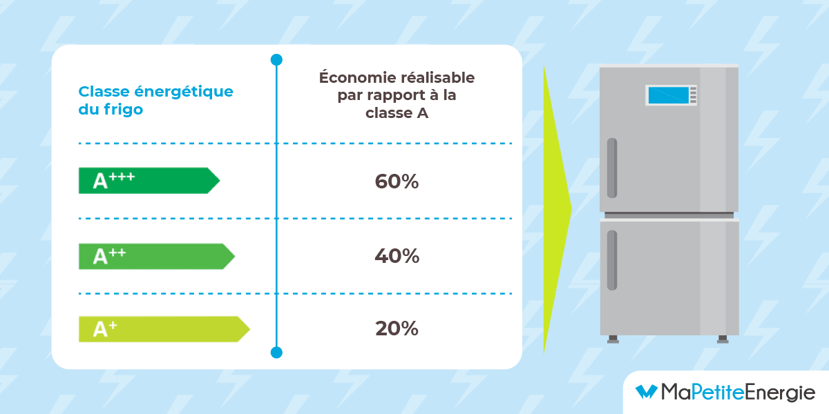 découvrez tout ce qu'il faut savoir sur la puissance des réfrigérateurs : comment choisir le modèle idéal pour vos besoins, l'impact sur la consommation énergétique et des conseils pour optimiser le fonctionnement de votre frigo.