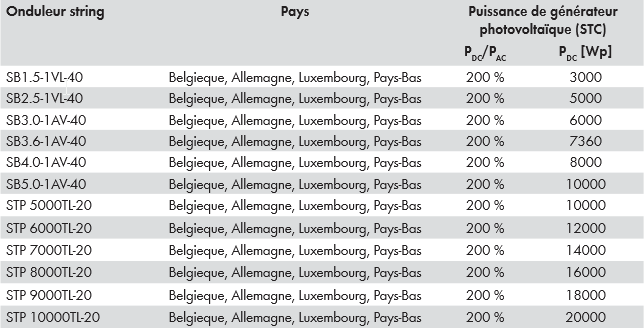 découvrez comment choisir la puissance idéale d'un onduleur pour vos besoins énergétiques. maximisez votre protection et optimisez le fonctionnement de vos appareils grâce à notre guide complet sur les onduleurs.