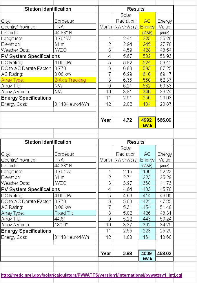découvrez comment optimiser la puissance de votre installation solaire en fonction de la surface en m². trouvez des conseils pratiques et des informations clés pour maximiser l'énergie produite par vos panneaux solaires.