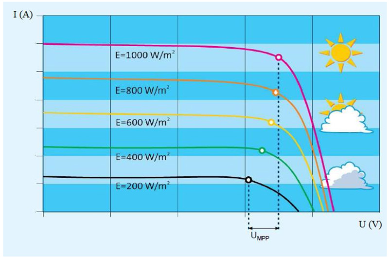 découvrez tout sur la puissance photovoltaïque (pv) : son fonctionnement, ses avantages, et comment elle contribue à un avenir énergétique durable.