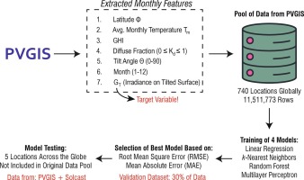 pvgis est un outil en ligne qui permet d'évaluer le potentiel solaire d'un site grâce à des données climatiques et des simulations. idéal pour les projets d'énergie renouvelable, il offre des informations sur l'ensoleillement, la production d'énergie solaire, et aide à la planification de systèmes photovoltaïques.
