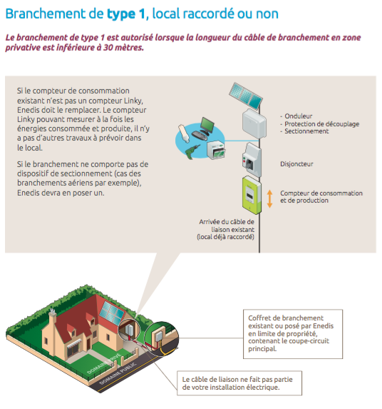 obtenez toutes les informations nécessaires sur le raccordement enedis. découvrez les démarches, les tarifs et les délais pour réaliser votre raccordement électrique en toute simplicité. faites confiance à notre expertise pour faciliter votre projet d'énergie.