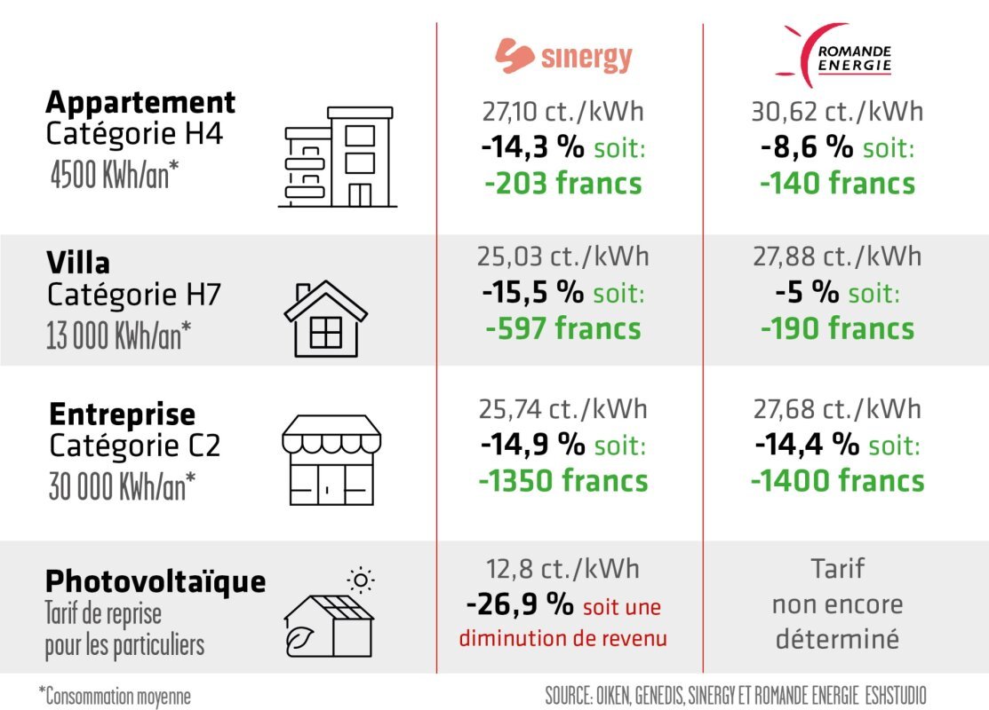 découvrez tout ce qu'il faut savoir sur le rachat des kwh en 2025 : modalités, tarifs et avantages pour les producteurs d'énergie. informez-vous sur les opportunités offertes par cette nouvelle réglementation et comment optimiser votre investissement.