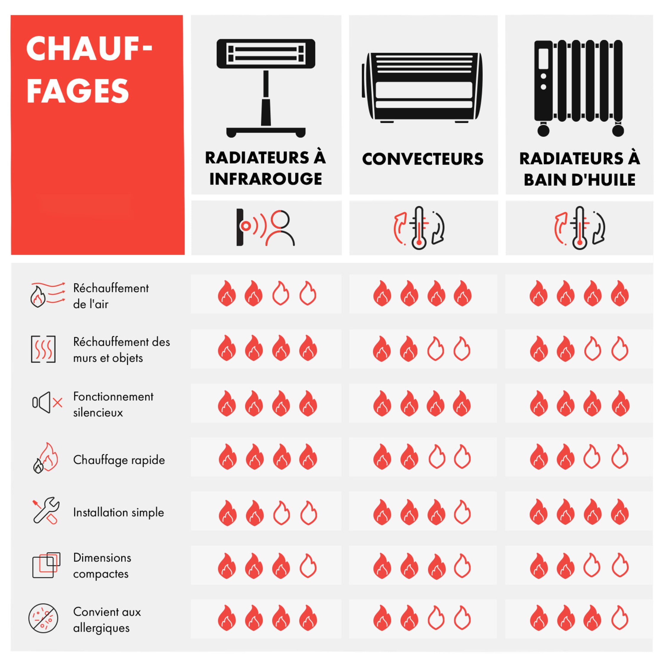 découvrez notre radiateur à huile de 300w, idéal pour chauffer efficacement votre espace tout en économisant de l'énergie. profitez d'une chaleur douce et homogène, avec un design compact qui s'intègre parfaitement dans votre intérieur.