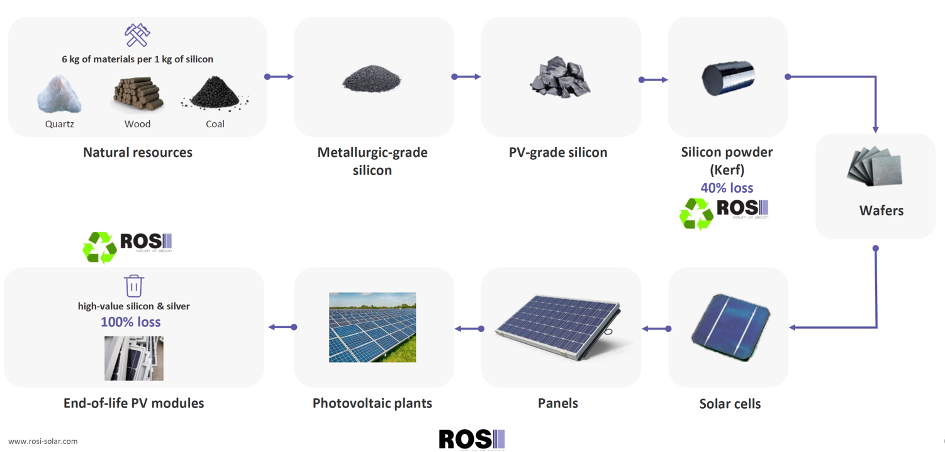 découvrez comment les panneaux solaires contribuent à un avenir durable grâce à leur recyclabilité. informez-vous sur les méthodes et processus de recyclage qui garantissent une gestion responsable de ces technologies énergétiques tout en préservant l'environnement.