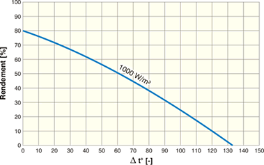 découvrez tout ce qu'il faut savoir sur le rendement des panneaux solaires : comment l'optimiser, les facteurs influents et les avantages économiques d'une énergie renouvelable performante.