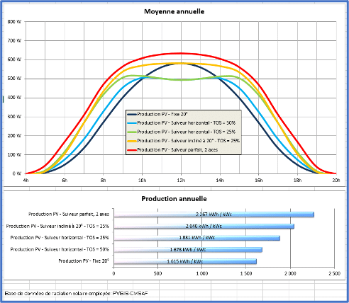 découvrez comment maximiser la rentabilité de votre investissement en panneaux solaires grâce à des conseils pratiques et des informations sur les performances, les coûts et les subventions disponibles. optez pour une énergie durable tout en réalisant des économies significatives sur votre facture d'électricité.