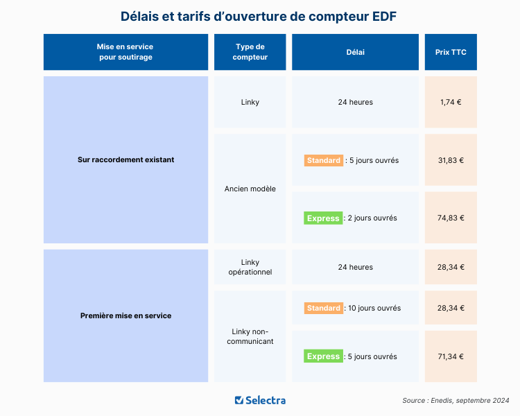 découvrez comment effectuer votre demande de rétractation auprès d'edf facilement et rapidement. suivez notre guide pour comprendre les étapes et conditions nécessaires pour annuler votre contrat d'électricité en toute tranquillité.