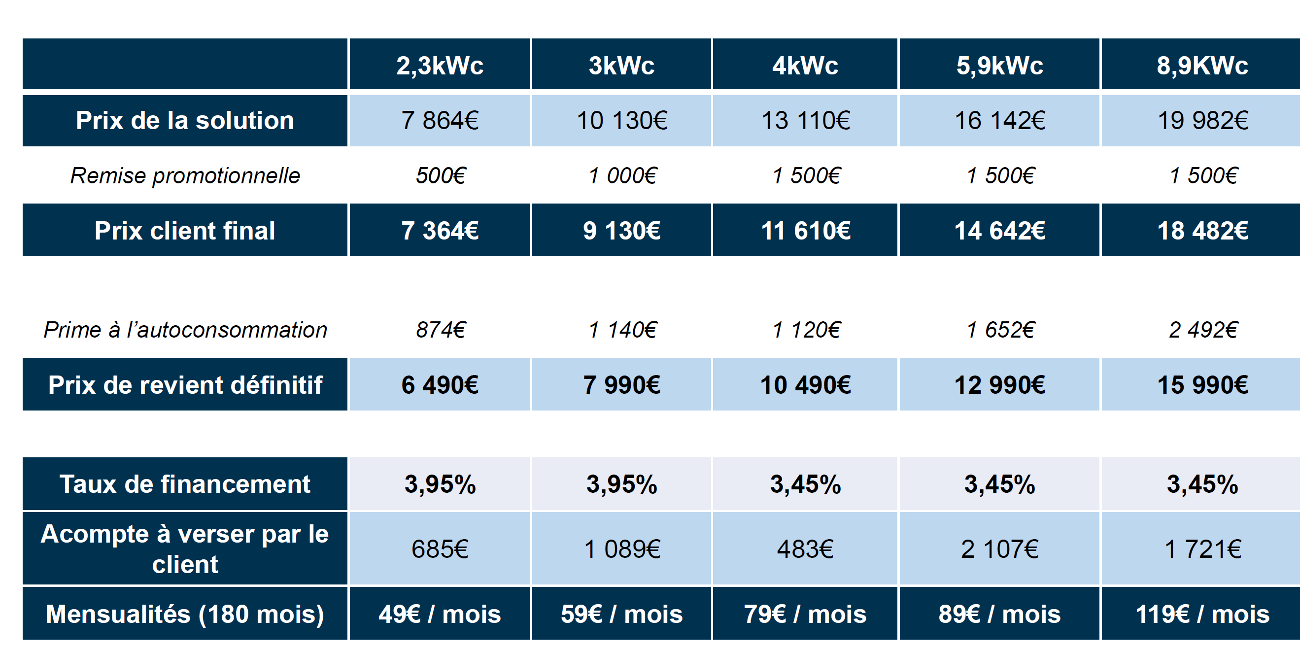découvrez tout ce qu'il faut savoir sur le salaire photovoltaïque : des informations sur les revenus générés par les installations solaires, les facteurs influençant la rentabilité et des conseils pour maximiser vos gains grâce à l'énergie solaire.