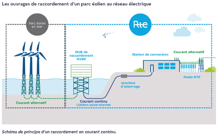 découvrez notre schéma éolien illustratif qui explique le fonctionnement des éoliennes, leur composition et leur contribution à la production d'énergie renouvelable. idéal pour les passionnés de l'énergie verte et les étudiants en sciences environnementales.