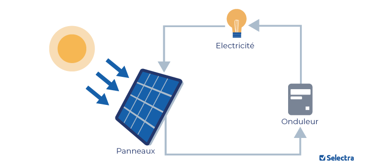 découvrez notre schéma explicatif sur le fonctionnement des onduleurs photovoltaïques. apprenez comment cet élément clé augmente l'efficacité de votre système solaire, convertissant l'énergie solaire en électricité utilisable. idéal pour les passionnés d'énergie renouvelable et les professionnels du secteur.