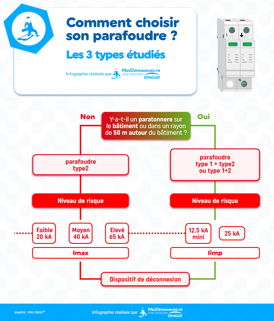 découvrez notre guide complet sur le schéma parafoudre, une solution essentielle pour protéger vos équipements électriques des surtensions. apprenez les principes de fonctionnement, les différentes configurations et les meilleures pratiques pour une installation efficace et sécurisée.