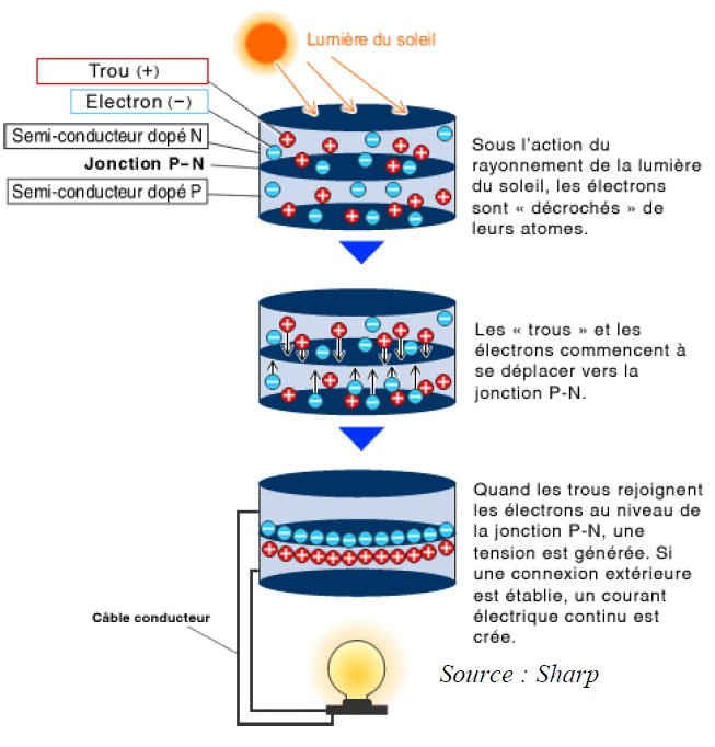 découvrez tout ce qu'il faut savoir sur le schéma photovoltaïque, un élément clé pour comprendre le fonctionnement des panneaux solaires. apprenez comment l'énergie solaire est transformée en électricité et les avantages de cette source d'énergie renouvelable.