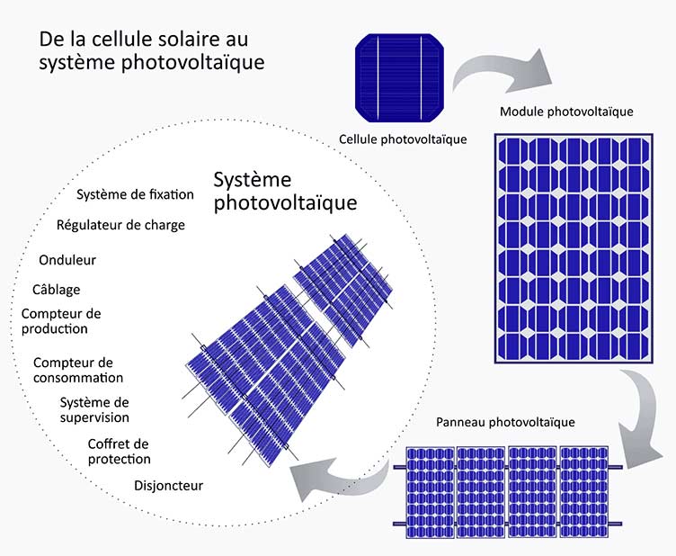 découvrez notre guide complet sur le schéma photovoltaïque, un outil essentiel pour comprendre le fonctionnement des panneaux solaires. apprenez comment ces systèmes captent l'énergie du soleil pour la convertir en électricité, leurs composants clés et leur impact sur l'environnement. maximisez votre projet d'énergie renouvelable avec notre expertise!