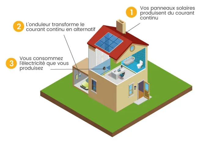 découvrez notre schéma solaire explicatif, une ressource indispensable pour comprendre le fonctionnement des systèmes d'énergie solaire. apprenez comment les panneaux solaires convertissent la lumière du soleil en électricité et explorez les différentes configurations et technologies disponibles pour maximiser votre production d'énergie renouvelable.