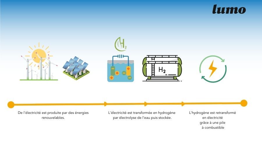 découvrez les solutions innovantes de stockage d'énergie pour optimiser votre consommation électrique. que ce soit pour des applications résidentielles ou industrielles, apprenez comment le stockage d'énergie peut réduire vos coûts et contribuer à un avenir durable.