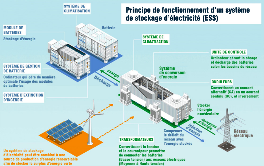 découvrez nos solutions innovantes de stockage d'énergie pour optimiser votre consommation et réduire votre empreinte carbone. explorez les technologies avancées qui transforment la façon dont nous utilisons et conservons l'énergie.
