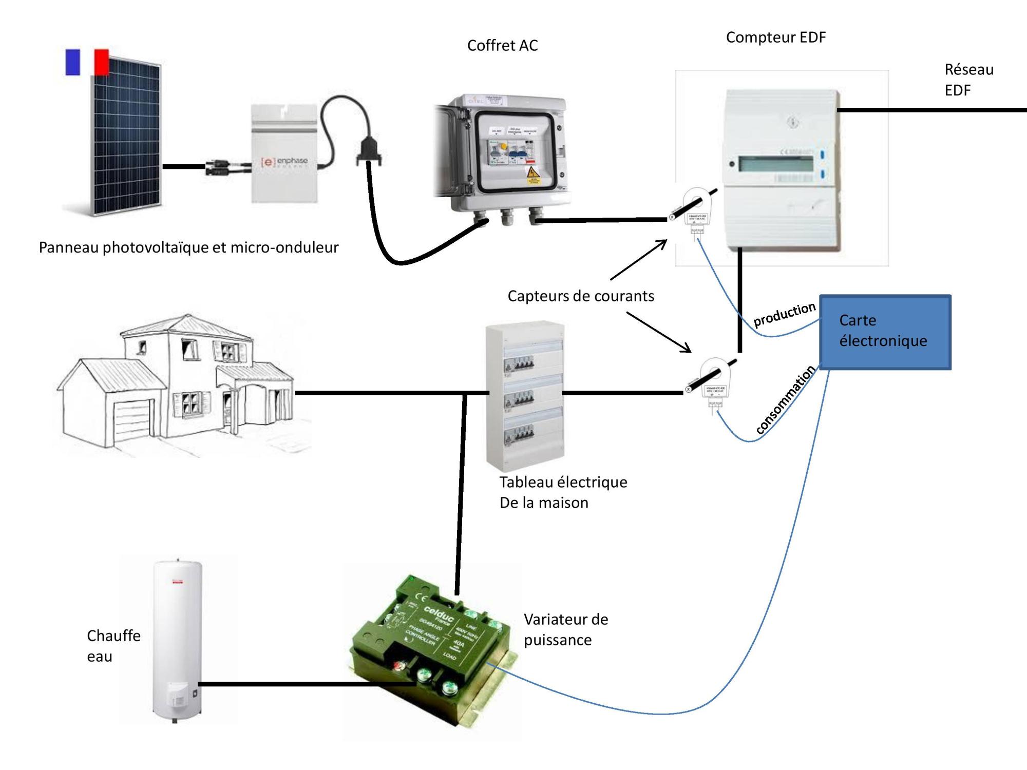 découvrez comment optimiser votre production d'énergie avec le surplus photovoltaïque. apprenez à tirer parti des excédents de votre installation solaire pour réduire vos factures d'électricité et contribuer à une planète plus verte.