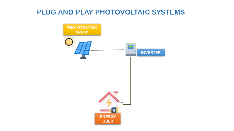 découvrez tout sur les systèmes photovoltaïques, leur fonctionnement, les avantages qu'ils offrent pour la production d'énergie renouvelable, et comment ils peuvent réduire votre facture d'électricité tout en contribuant à la protection de l'environnement.