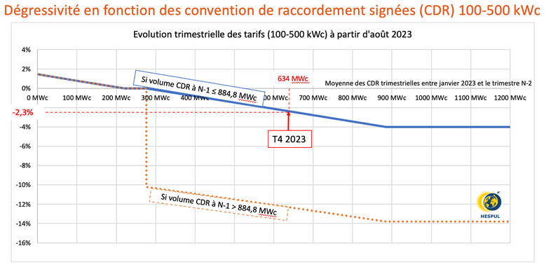découvrez nos tarifs compétitifs pour l'installation de panneaux photovoltaïques (pv). profitez d'une énergie renouvelable à prix abordable et optimisez vos économies d'énergie grâce à nos solutions sur mesure.