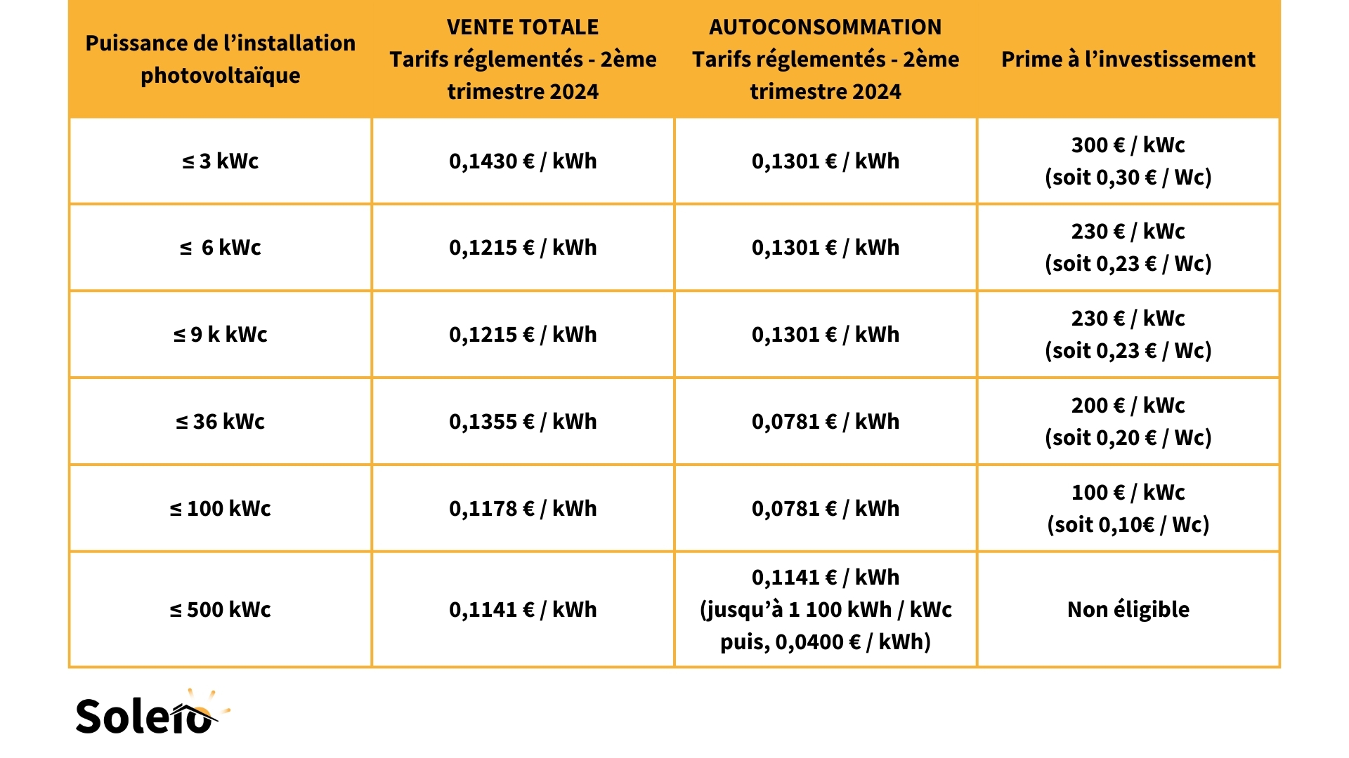 découvrez les tarifs de rachat pour l'électricité photovoltaïque en 2019. informez-vous sur les conditions et les opportunités d'investissement dans l'énergie solaire pour optimiser vos revenus.