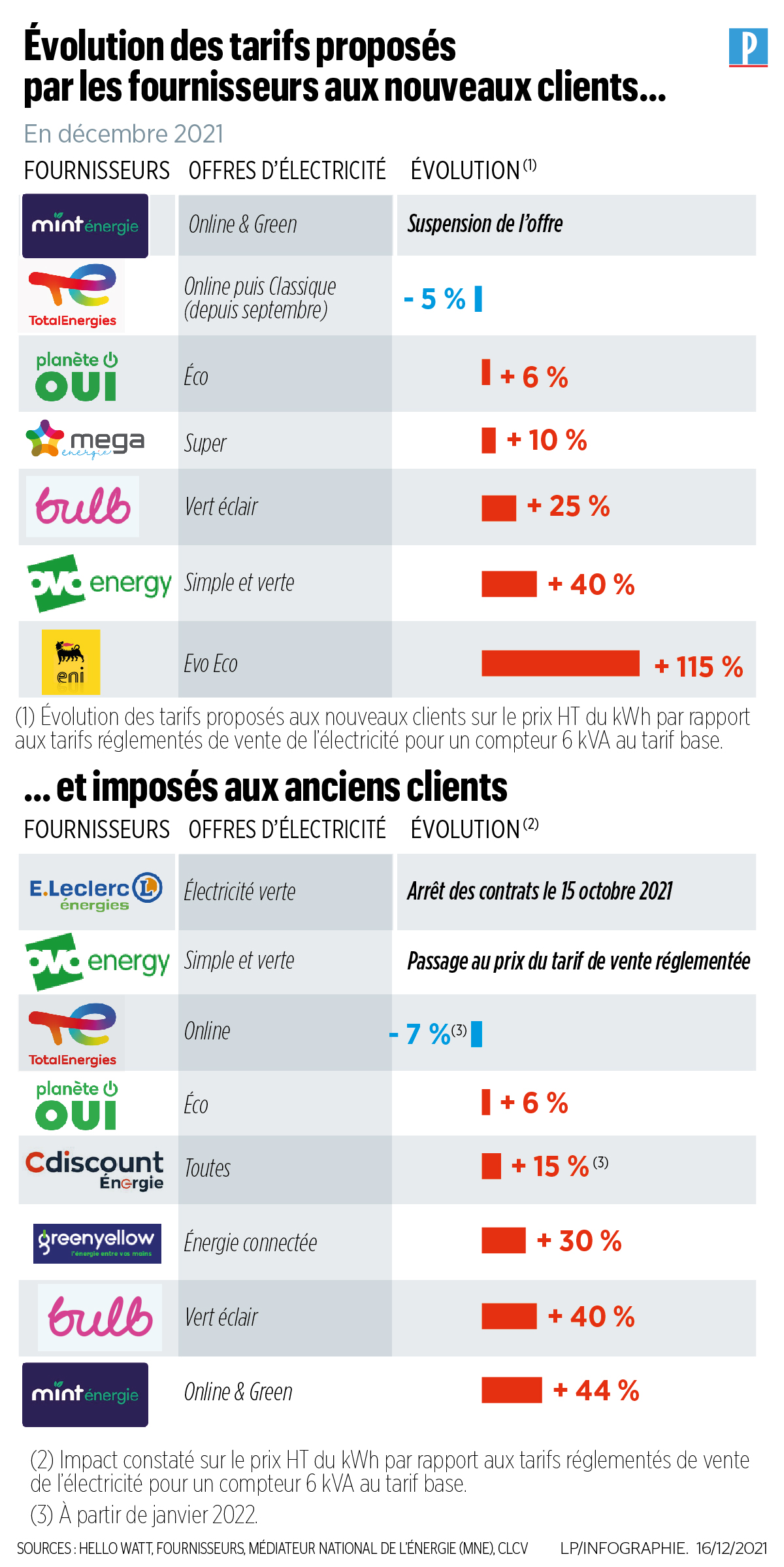 découvrez les tarifs compétitifs pour l'électricité et le gaz avec notre guide complet sur les offres watt. comparez les prix, économisez sur vos factures et trouvez la meilleure solution énergétique adaptée à vos besoins.